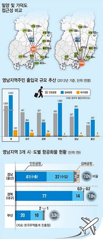 밀양 ‘사통팔달영남선 1시간내·호남서도 2시간 안걸려 도착 영남일보 사람과 지역의 가치를 생각합니다