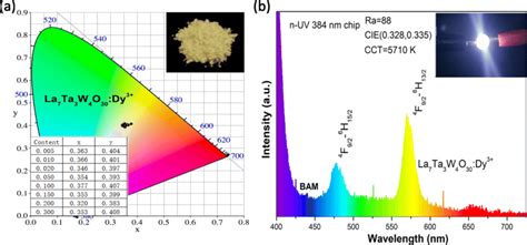 A Cie Diagram Of La7ta3w4o30dy³⁺ Phosphor The Inset Presents The