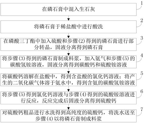 磷石膏的无害化处理方法与流程