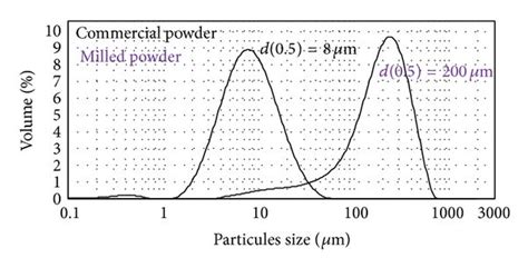 Sem Observations Of Commercial Ni Powder Aps M And A Milled Ni