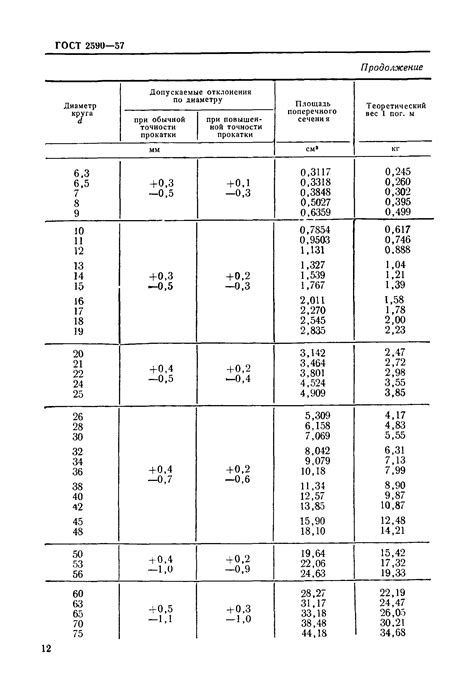 Скачать ГОСТ 2590-57 Сталь горячекатаная круглая. Сортамент