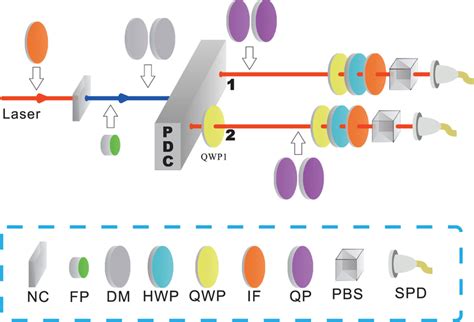 Experimental Setup Maximally Entangled Photon Pairs Are Generated By Download Scientific