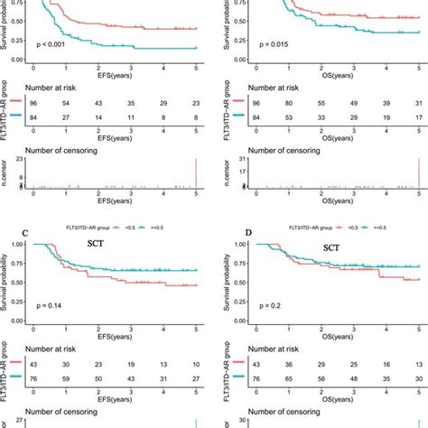 Survival Curves Of Pediatric Aml Patients According To Flt Itd Status