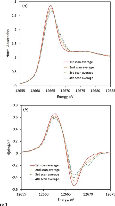 Figure 1 From Synchrotron Radiation Induced Oxidation Of Selenite To