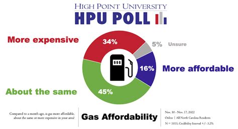 Hpu Poll Most North Carolinians Say They Are Paying More For Gas