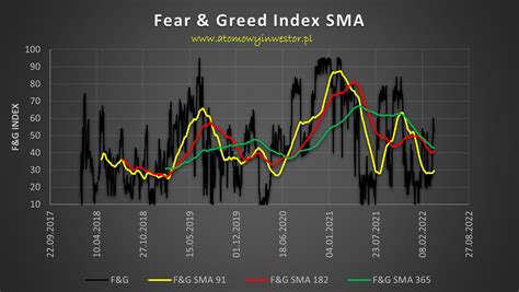 Índice de codicia de miedo el indicador que revela el sentimiento del