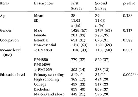 Socio Demographics Of The Respondents Download Scientific Diagram