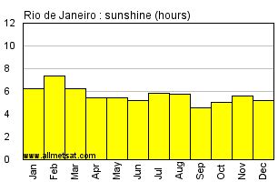 Rio De Janeiro Rio De Janeiro Brazil Annual Climate With Monthly And