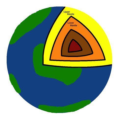 Layers of the Earth: Mantle