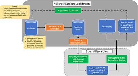 Proposed Synthetic Data Sharing Pipeline Illustrates How Synthetic Data