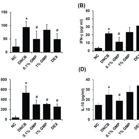 Effect Of Gmp On Serum Ige And Inflammatory Cytokines Serum Ige And