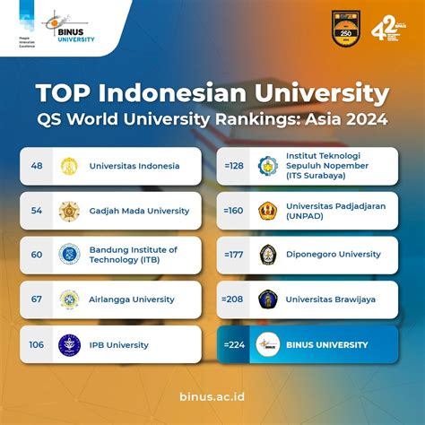 Qs World University Rankings Asia Binus University Unggul Dalam