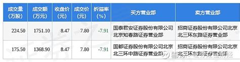 2月28日银宝山新现3120万元大宗交易 2月28日银宝山新发生大宗交易，交易数据如下：近三个月该股共发生10笔大宗交易，合计成交1761万