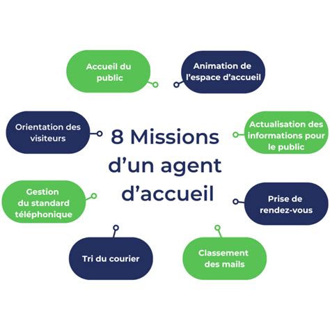 Agent D Accueil Fiche M Tier Formation Et Salaire