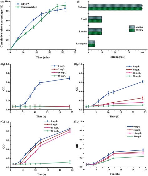 In Vitro Drug Release And Antimicrobial Effect A In Vitro Drug