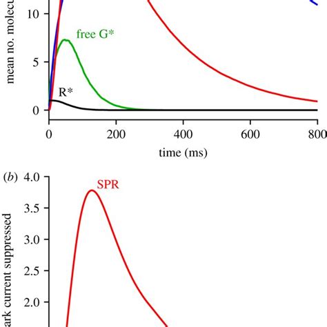 Predicted Mean Single Photon Response Spr A Disc Reactants The Download Scientific