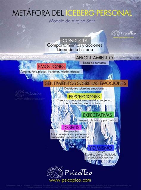 Gráfico de la métafora del Iceberg personal el modelo de Virginia