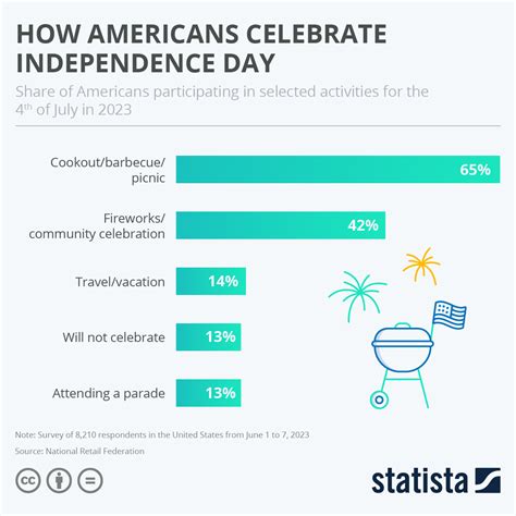 Chart How Americans Celebrate Independence Day Statista