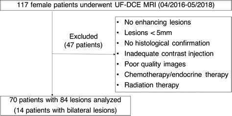 Background Parenchymal Enhancement And Its Effect On Lesion