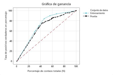 Gráfica de ganancia y gráfica de elevación para Clasificación CART