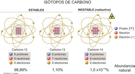 Método de datación por radiocarbono o Carbono 14 Geología desde Ávila