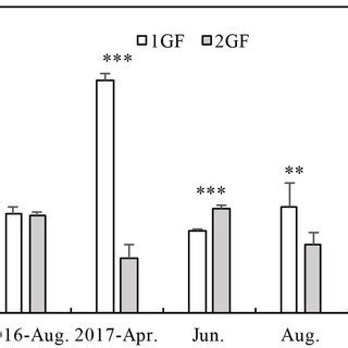 Variation In Soil Microbial Biomass C Pool A Soil Microbial Biomass