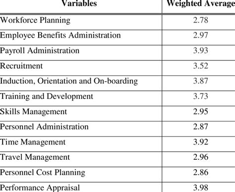 Variables Of Hris Benefits Download Table