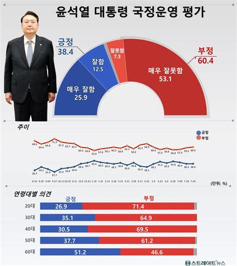 스트레이트뉴스 여론조사 윤 대통령 국정운영 부정평가 11주 만에 60대로↑