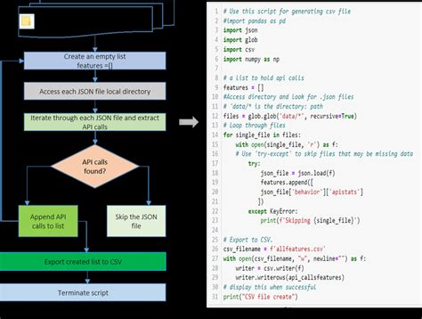 Pre Processing JSON Behavioural Reports Part 1 With A Showing