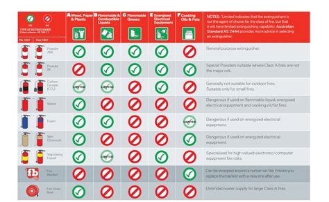 Fire safety: understanding fire classes and extinguishers - Wormald