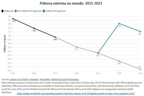 Mapa da pobreza extrema em suas várias formas Controversia