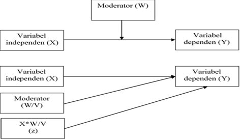 Gambar 28 Hubungan Variabel Moderator Variabel Independen Dan Download Scientific Diagram