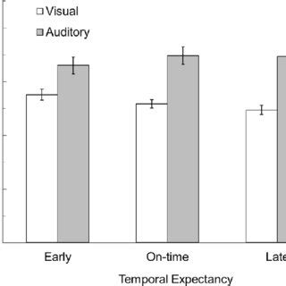 Mean Perceptual Sensitivity D With Standard Error Bars As A Function