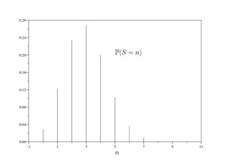 1 Loi binomiale de paramètres n 10 et p 0 3 Download Scientific