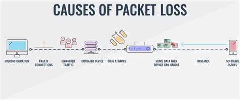 How To Fix Packet Loss