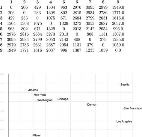 4: Distance between some major US cities | Download Table