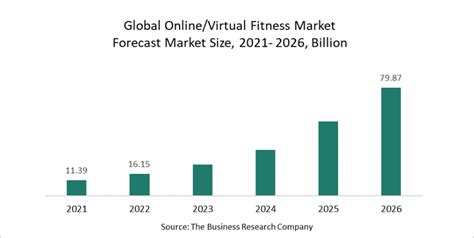 Online Virtual Fitness Market Growth To Thrive At Rate With The