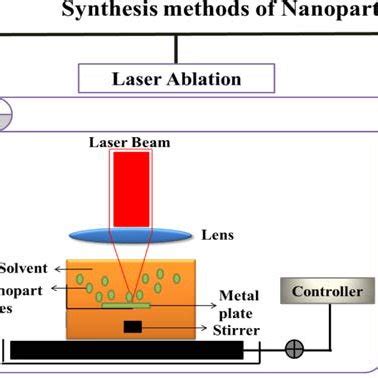 Different synthesis methods of nanoparticles. | Download Scientific Diagram