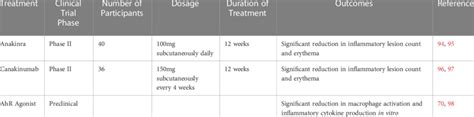 Summarizing The Results Of Clinical Trials Of Macrophage Targeted