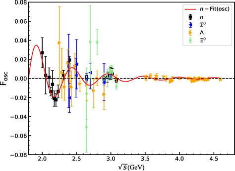 Figure 1 From Electromagnetic Form Factors Of Neutron And Neutral