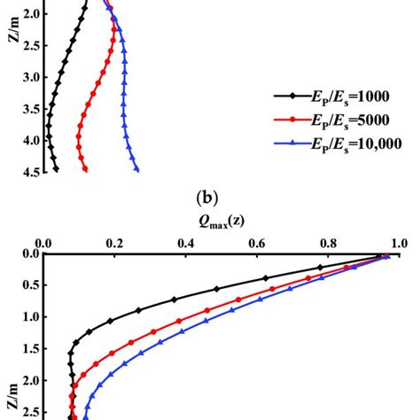 Influence Of Pile Soil Stiffness Ratio On LDR Of Helical Pile A