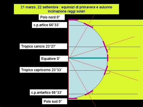 La Inclinazione Dei Raggi Solari Cambia Durante Lanno