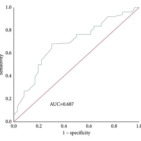 Roc Curve Of Ki 67 To Evaluate The Efficacy Of Nac Download