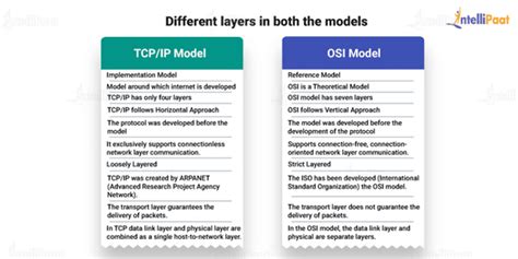 What Is The Tcp Ip Model And Its Different Layers Intellipaat