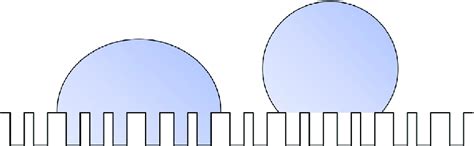 Behavior Of A Liquid Droplet On A Rough Surface Left Wenzel State