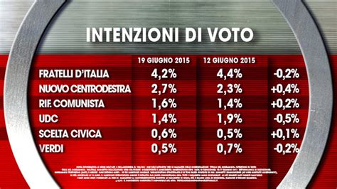 Sondaggio IXÈ 19 giugno 2015 CSX 39 1 CDX 34 9