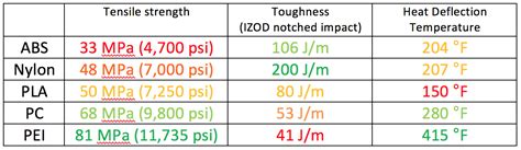 Navigating Through The Selection Of 3d Printing Materials Know Your Strengths