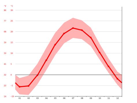 Paris climate: Weather Paris & temperature by month