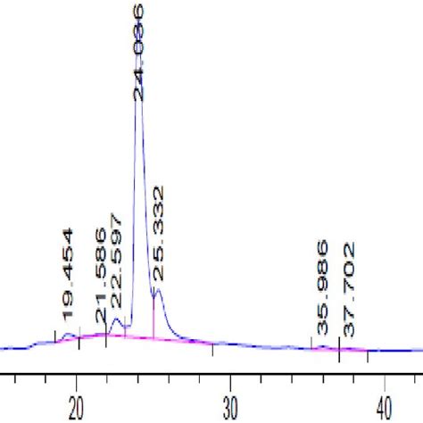 HPLC Fingerprinting Analysis Of Kalanchoe Integra KI Showing The