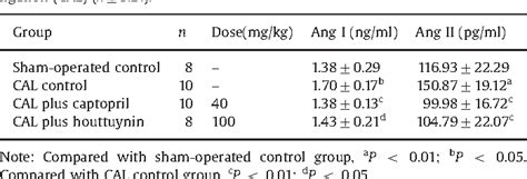 Table 2 From Beneficial Effects Of Houttuynin On Ventricular Remodeling